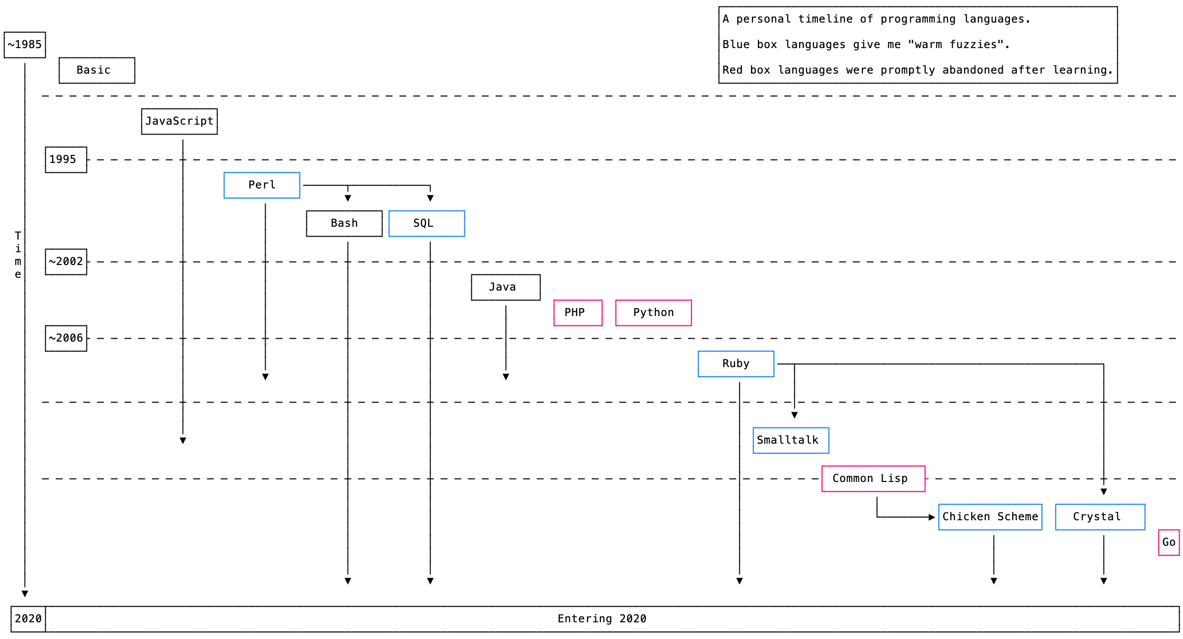 history-of-language