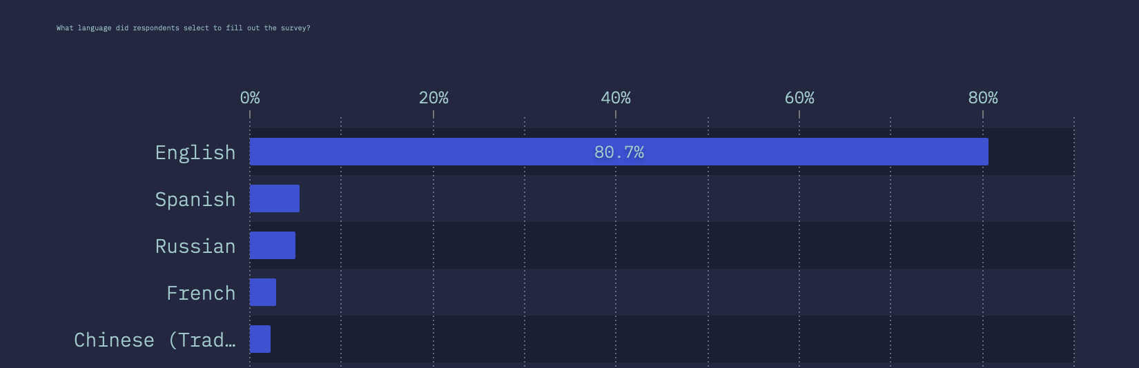 the text above the bar graph is teeny, but the graph labels are not